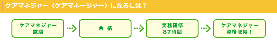 ケアマネになるためには