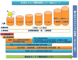 育成体制も充実してます♪