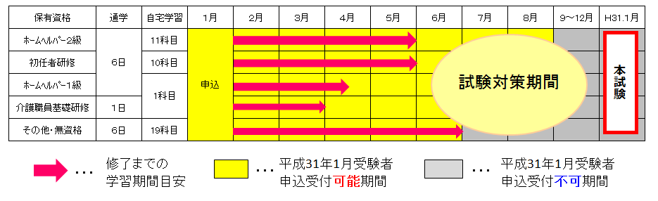 介福試験対策期間について