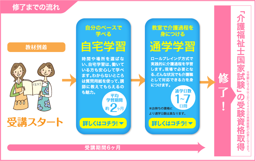 実務者研修受講の流れ