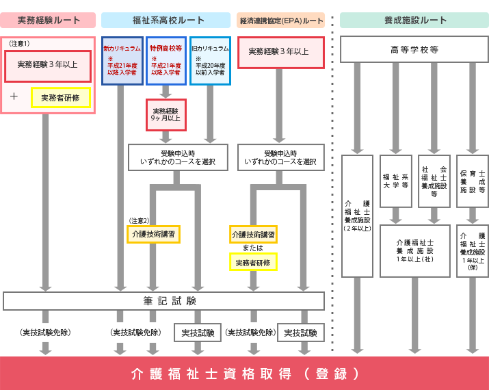 H28介護福祉士試験資格取得ルート図