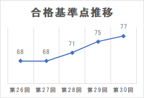 合格基準点推移