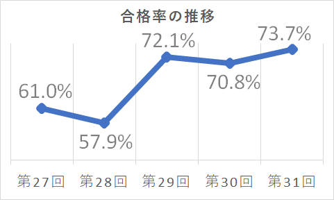 第31回までの合格率推移