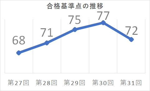 第31回まで合格基準点推移