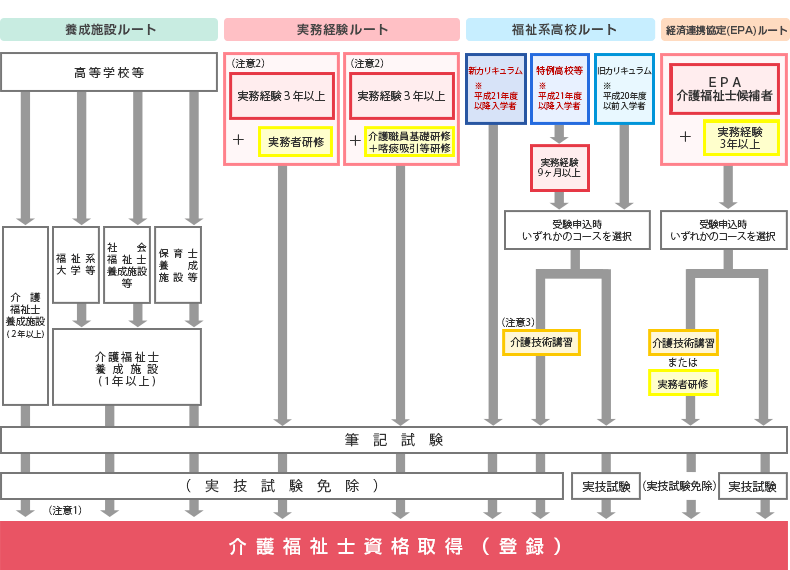 受験ルート