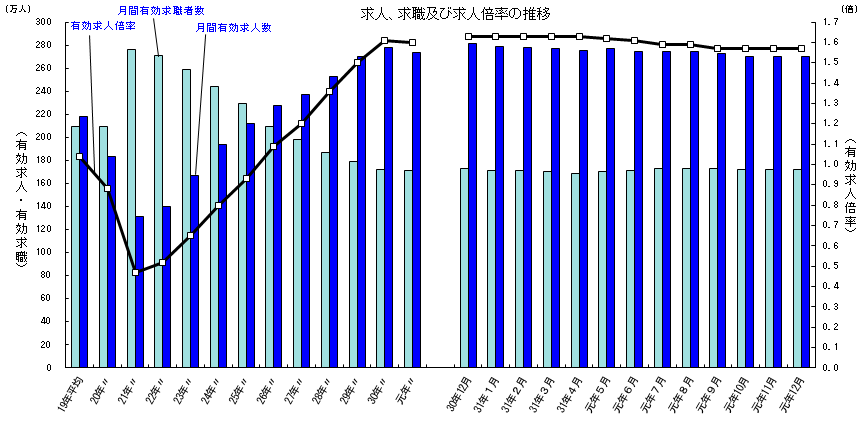 有効求人倍率②