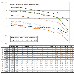 有効求人倍率１