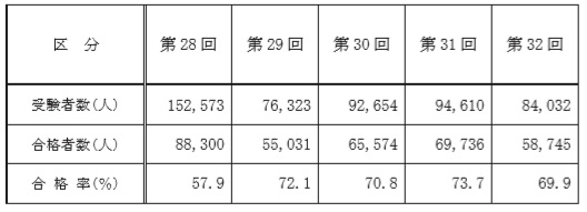 試験結果