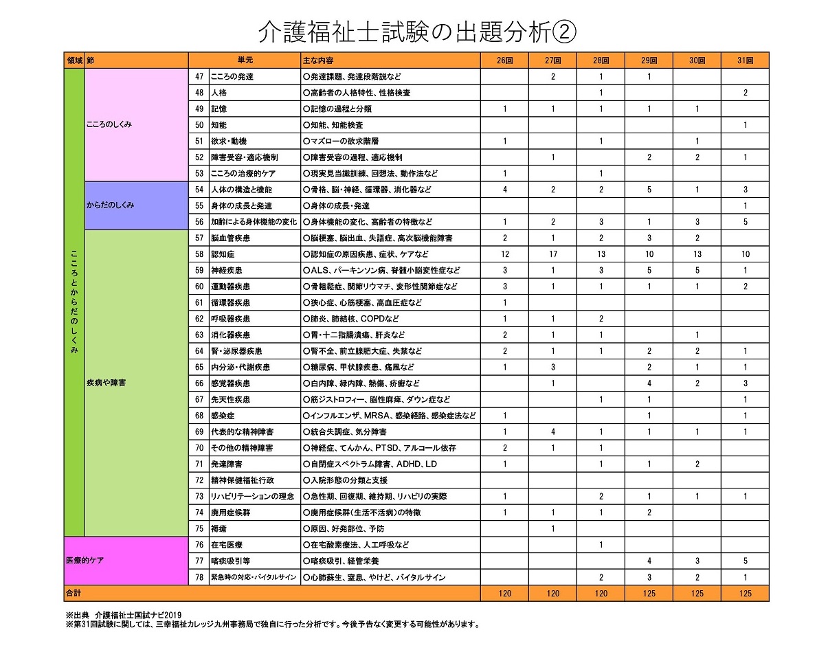 福祉 試験 解答 士 介護 介護福祉士国家試験解答速報（2021年2月1日）合格点は何点だ？模範解答4社比較！第33回自己採点用