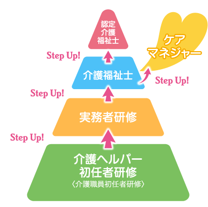 介護業界でキャリアアップするためのキャリアパスは 三幸福祉カレッジ