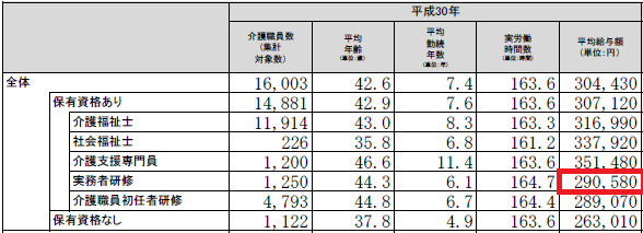 介護職員の平均給与額