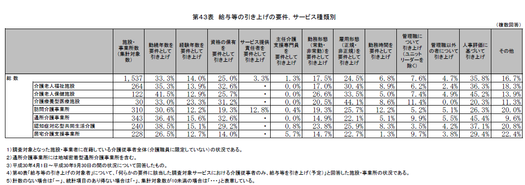 給与等の引き上げの要件