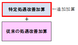 加算 処遇 改善 2021年版 介護職員特定処遇改善加算の算定要件・分配方法まとめ