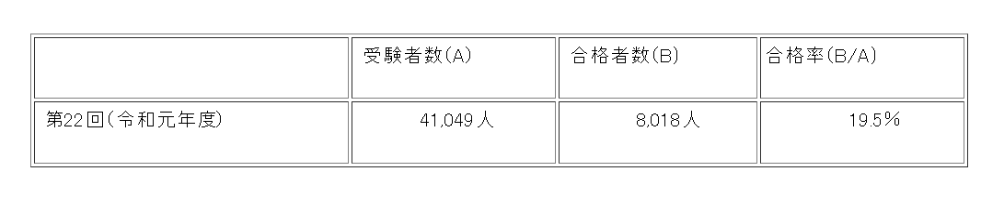 令和元年ケアマネ合格率