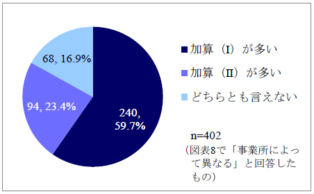 加算（Ⅰ）（Ⅱ）の法人内算定数比較