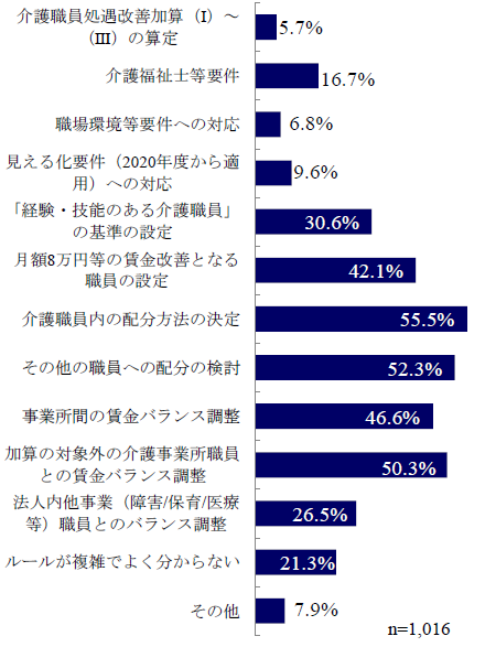 算定に向けた要件達成や準備が難しいと感じる