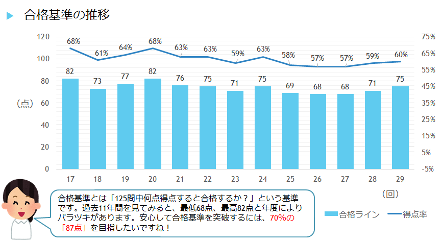 CW合格基準の推移