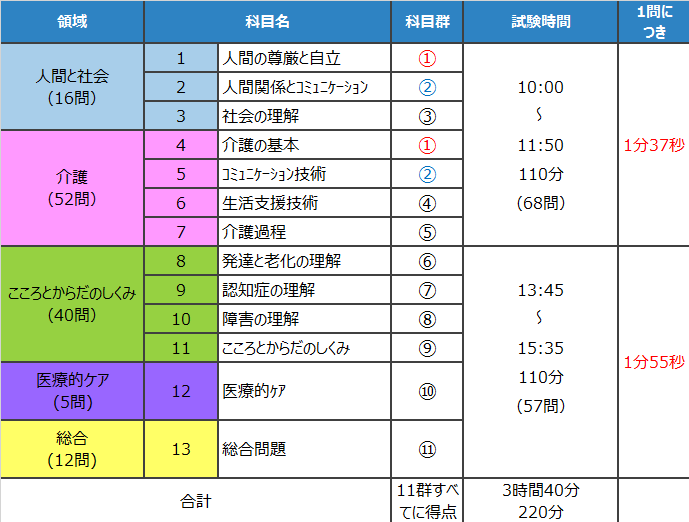 CW出題科目と受験時間