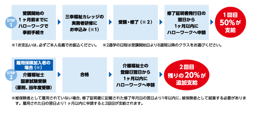 介護福祉士 実務者研修 受講料の最大70 が戻 介護の資格取得 実務者研修 初任者研修の学校なら三幸福祉カレッジ 介護福祉士 実務者研修 受講料の最大70 が戻 介護の資格取得 実務者研修 初任者研修の学校なら三幸福祉カレッジ