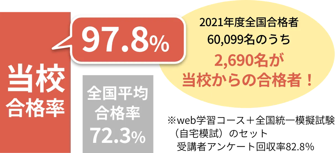 合格率は全国平均を大幅に上回る97.8％