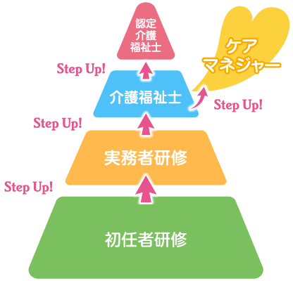 介護職員キャリアアップ図