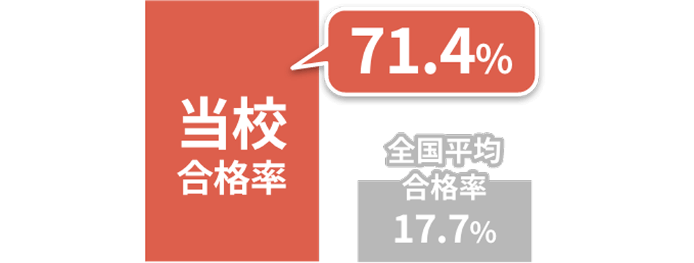 圧倒的合格率71.4%!福祉専門校安心の実績