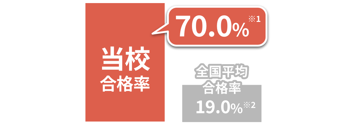 圧倒的合格率70.0%！福祉専門校安心の実績