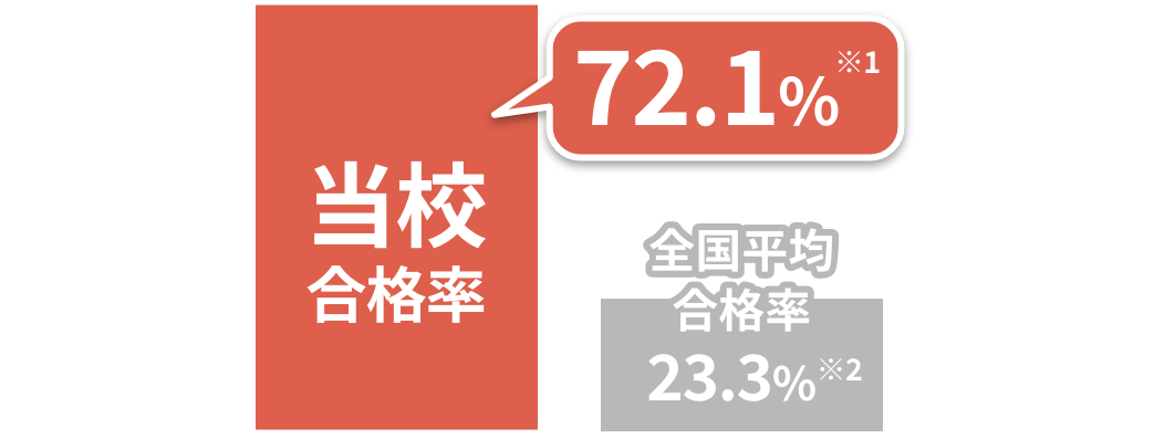 圧倒的合格率72.1%!福祉専門校安心の実績