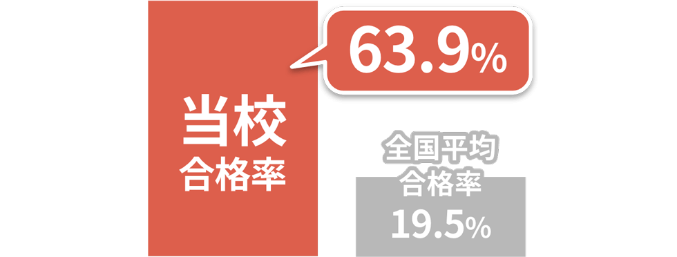 「全国平均約3倍」圧倒的合格率63.9%!