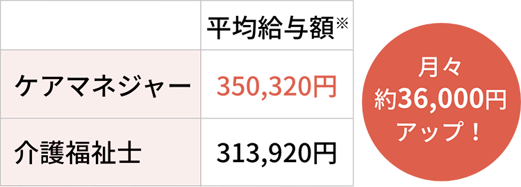 ケアマネジャーになるメリット
