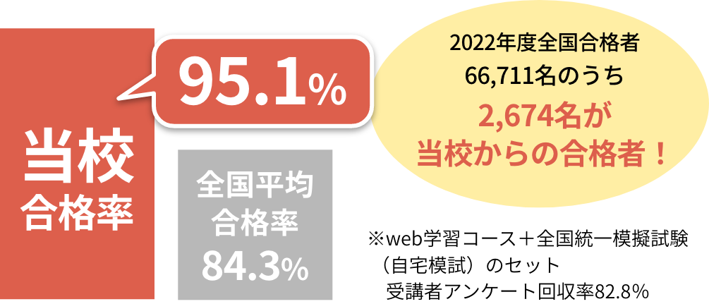 三幸福祉カレッジの合格率は95.1%