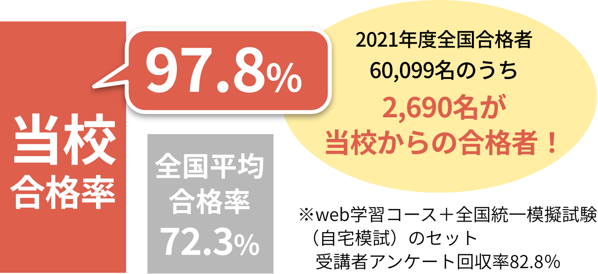 三幸福祉カレッジの合格率は97.8%