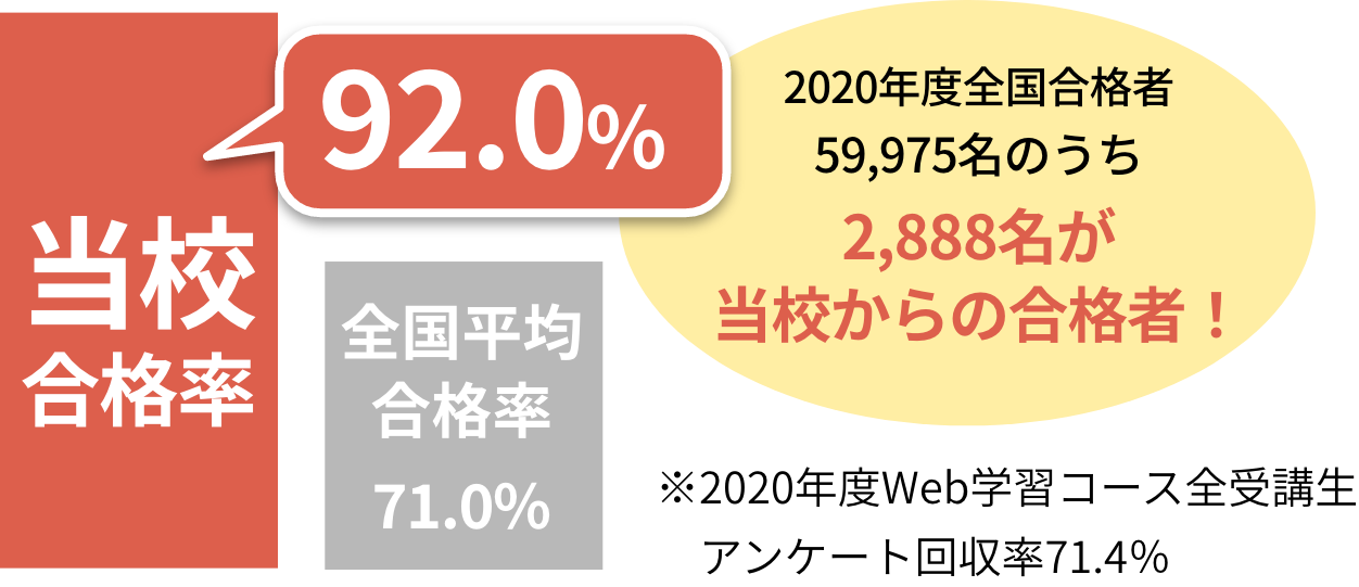 三幸福祉カレッジの合格率は87.7%