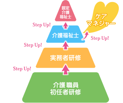 介護職キャリアアップ図