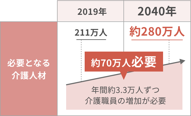 2019年から2040年にかけて年間3.3万人ずつ介護職員の増加が必要になる