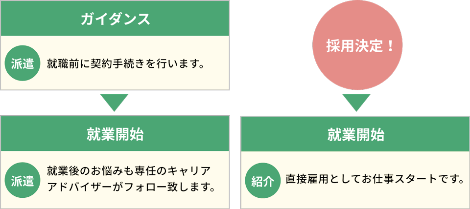 就職支援部による就業開始までのフロー図