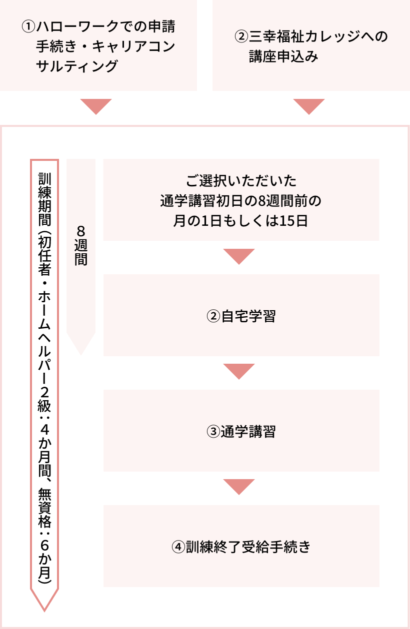 受講開始〜修了証発行までの流れ