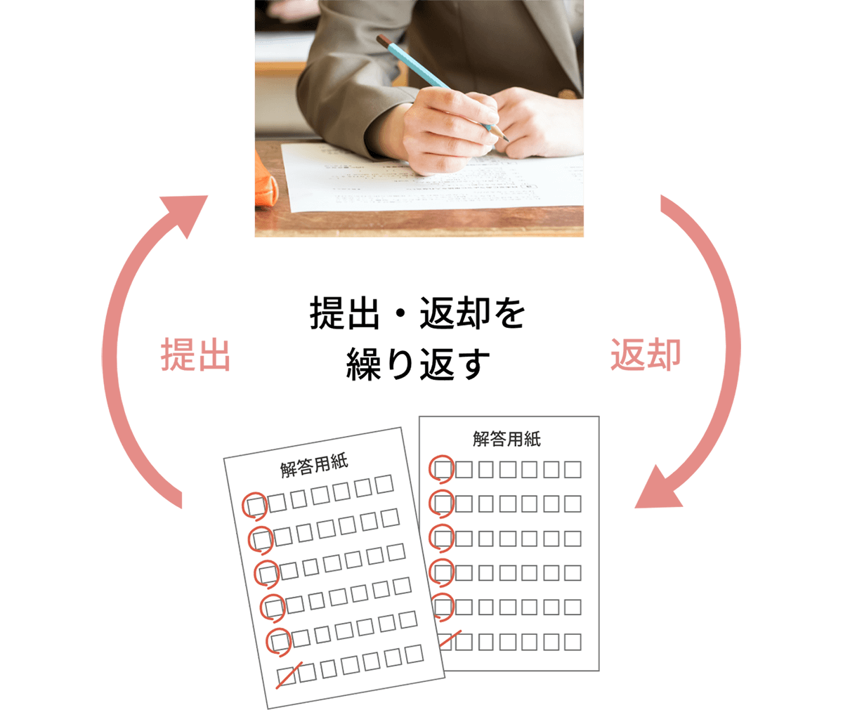 解説付きのフィードバック図