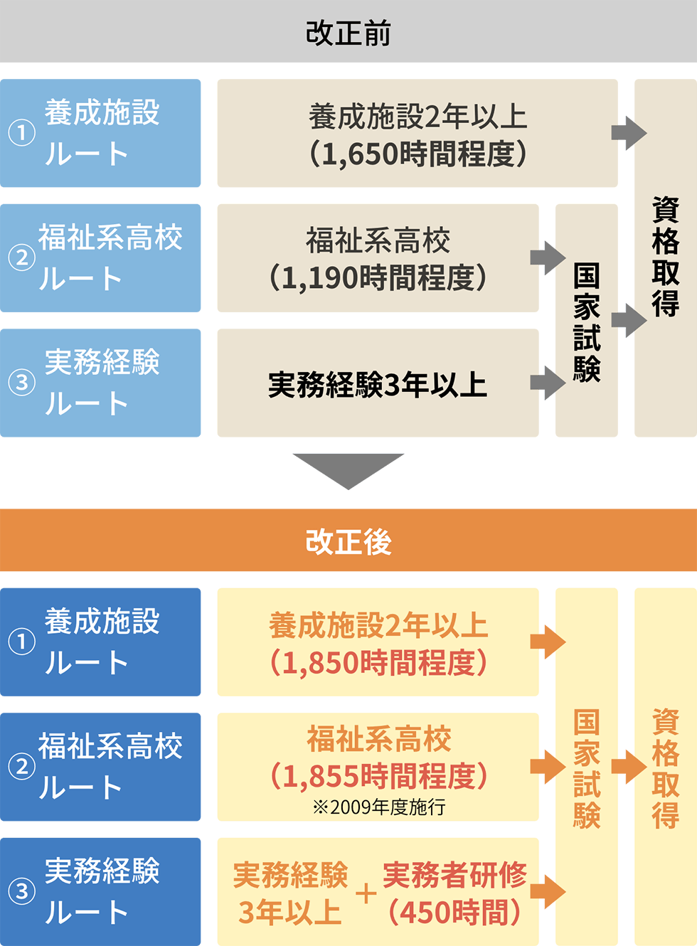 介護福祉士の受験資格・資格取得ルートの変更