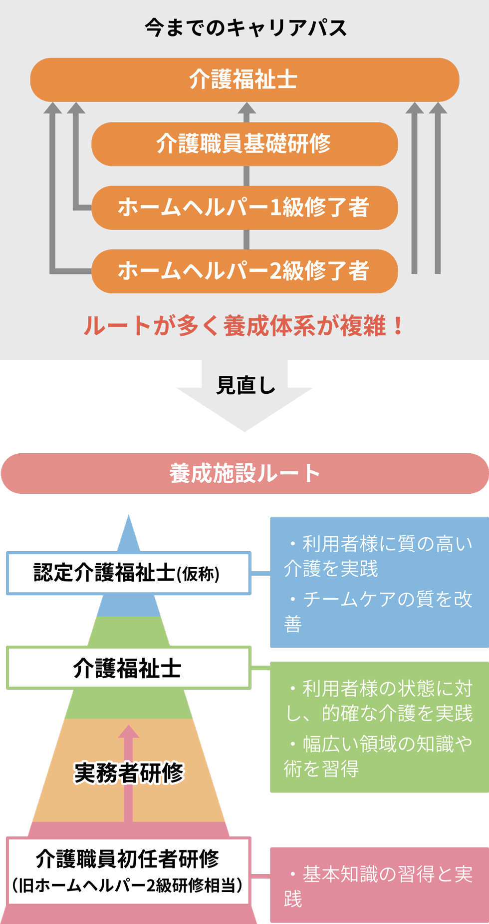 介護職のキャリアプランが一本化