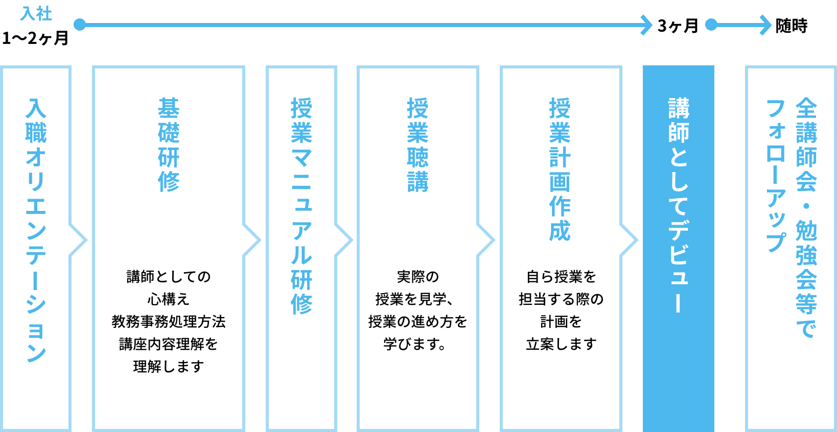 新人講師研修の流れ