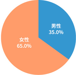 介護職初任者研修性別割合