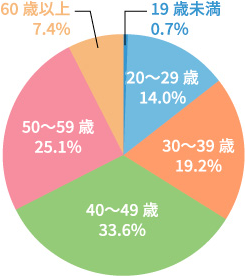 介護職初任者研修年齢別