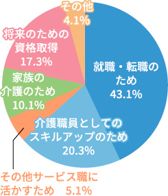 介護職初任者研修受講のきっかけ