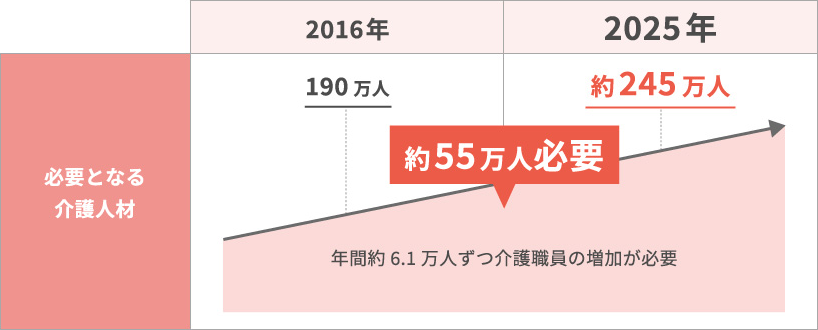 介護業界ニーズの変化