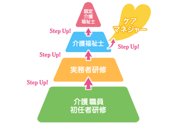 介護福祉士国家試験受験には、実務者研修の修了が必須