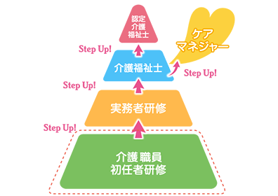 介護職員キャリアアップ図