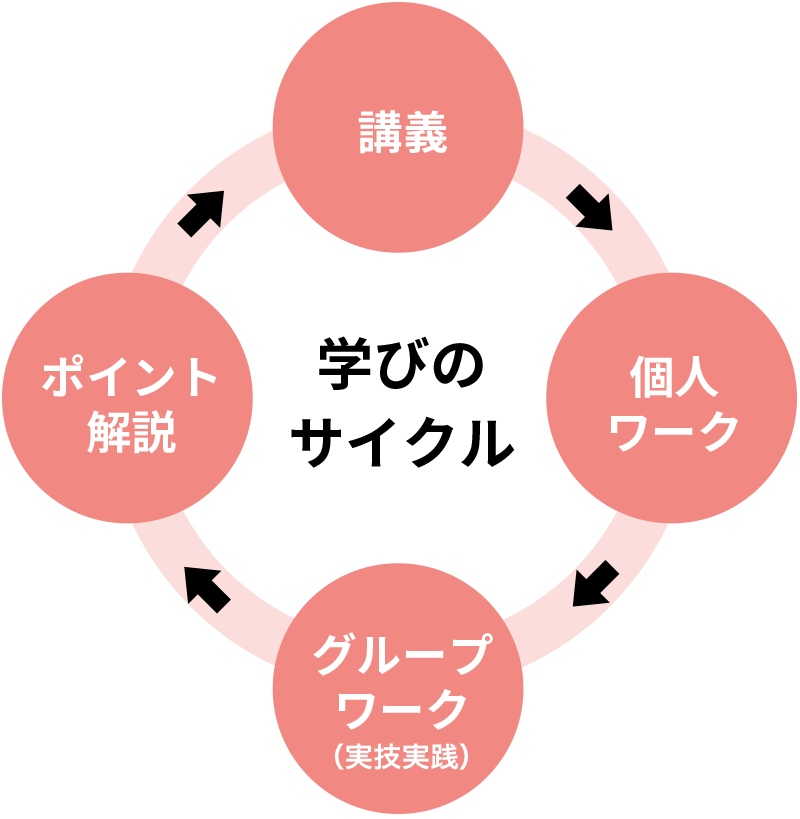 学びのサイクル