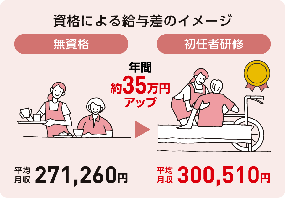 視覚による給与差のイメージ