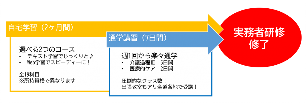 実務者研修の流れ